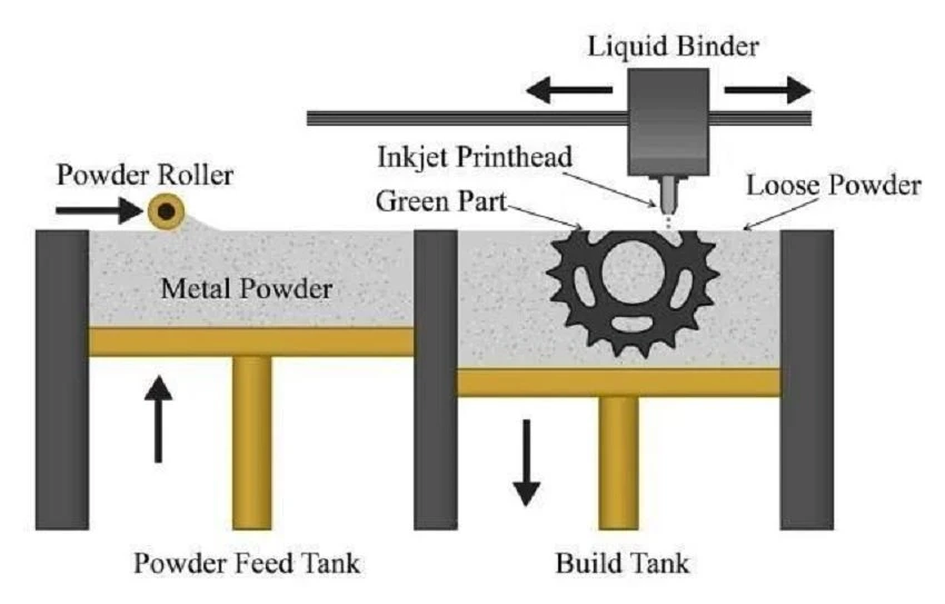 Binder jet 3D printing technology